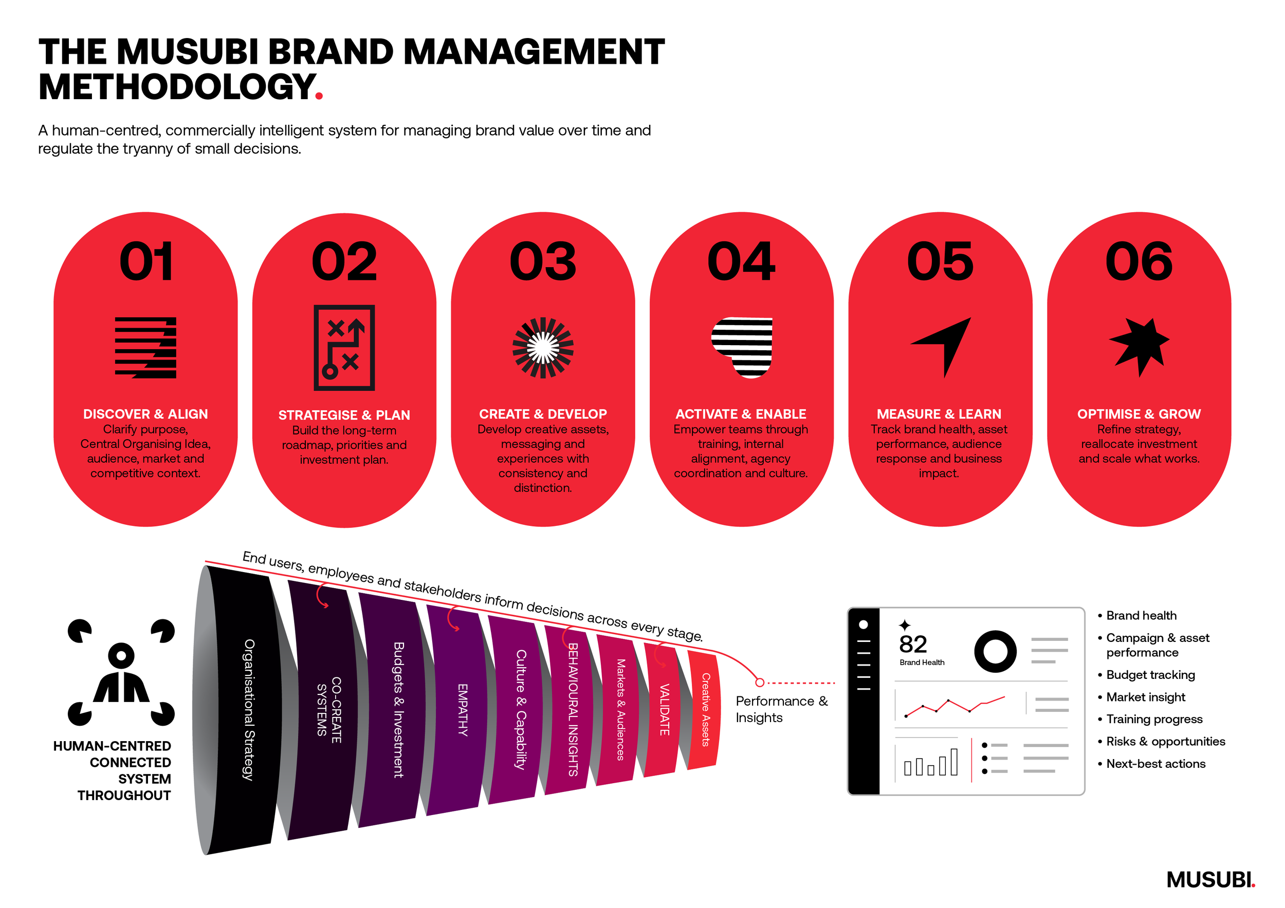The Tyranny of Small Decisions: Why Human-Centred Brand Management Is the Smartest Way to Protect Creative Assets, Budgets and Brand Value.