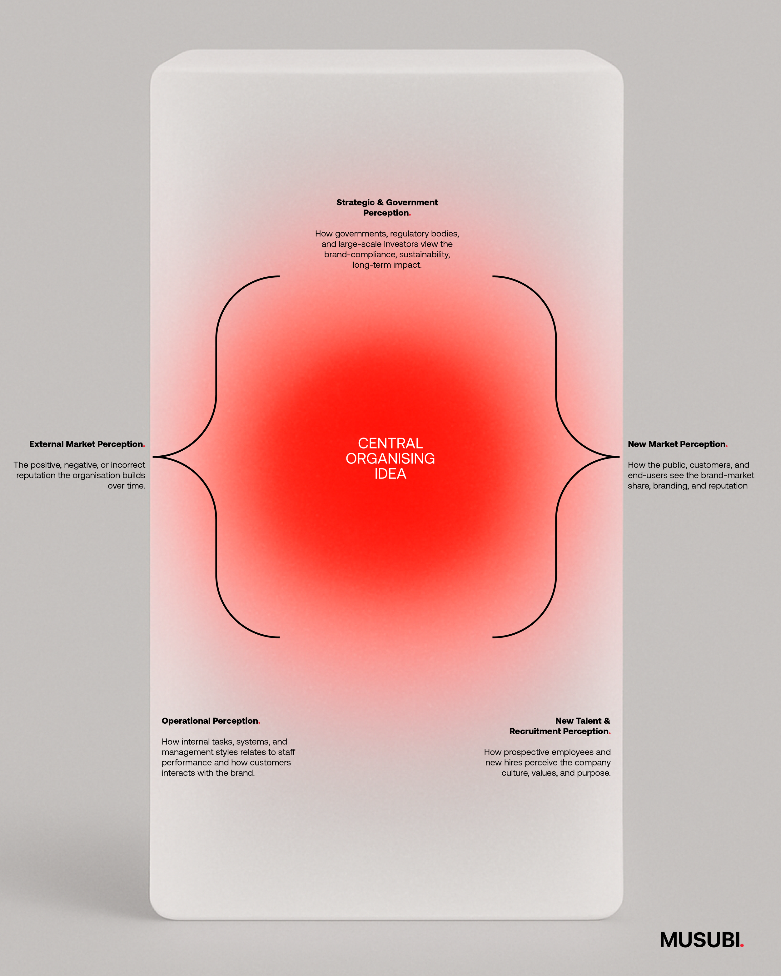 Central Organising Idea Brand perception diagram showing a central organizing idea surrounded by external market, government, new market, operational, and talent recruitment perceptions.