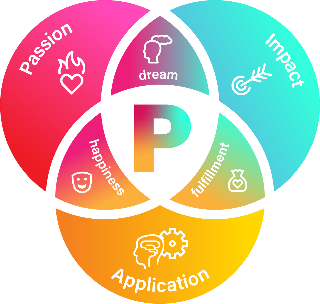 Our PurposeFused Formula - a purpose discovery model for individuals…
