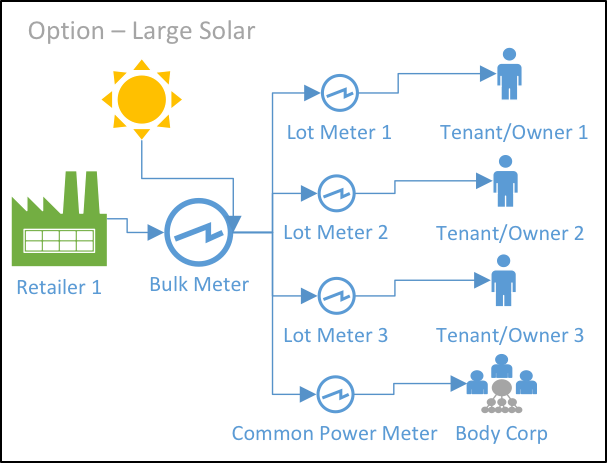 What is an Embedded Network? — HUM energy
