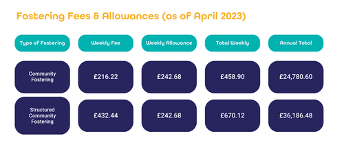 Fostering Allowance: How much are foster carers paid? — CFC
