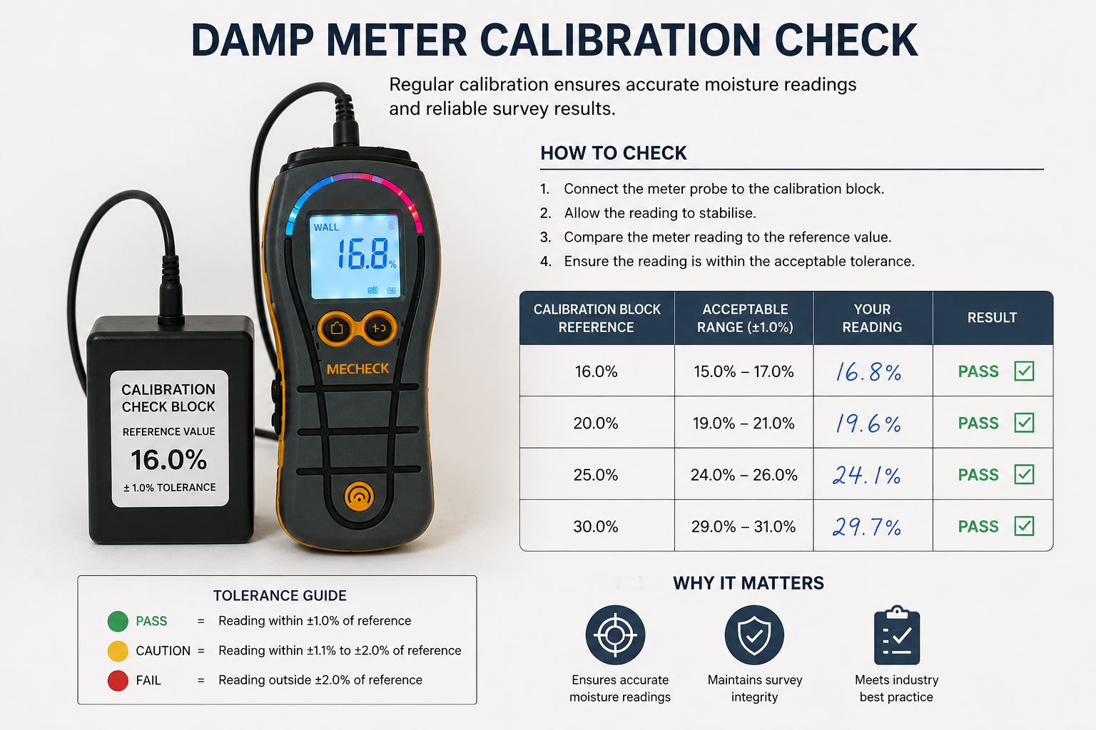 Why Damp Meter Calibration Matters and Why Most Surveyors Aren’t Doing It