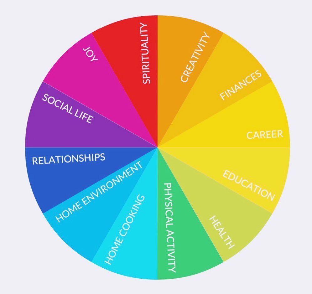 What does holistic health and wellness mean to you?

During my studies at @nutritionschool, I learned about the circle of life tool. This tool helps you evaluate the health of not only your diet, but also of your relationships, joy, career etc. 

Tap