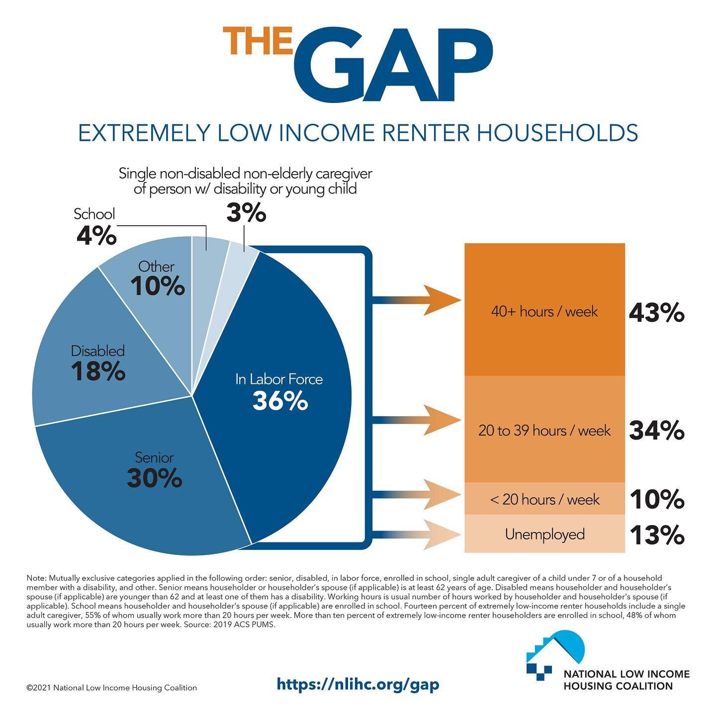 The vast majority of extremely low-income renters work in low-wage jobs or are unable to work. Even for those who are employed, twelve of the twenty largest occupations in the country, including home health aides, janitors, and food servers, provide 