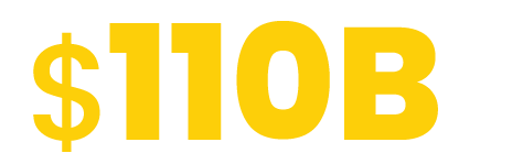 Bold yellow text displaying "$110B" on a black background.