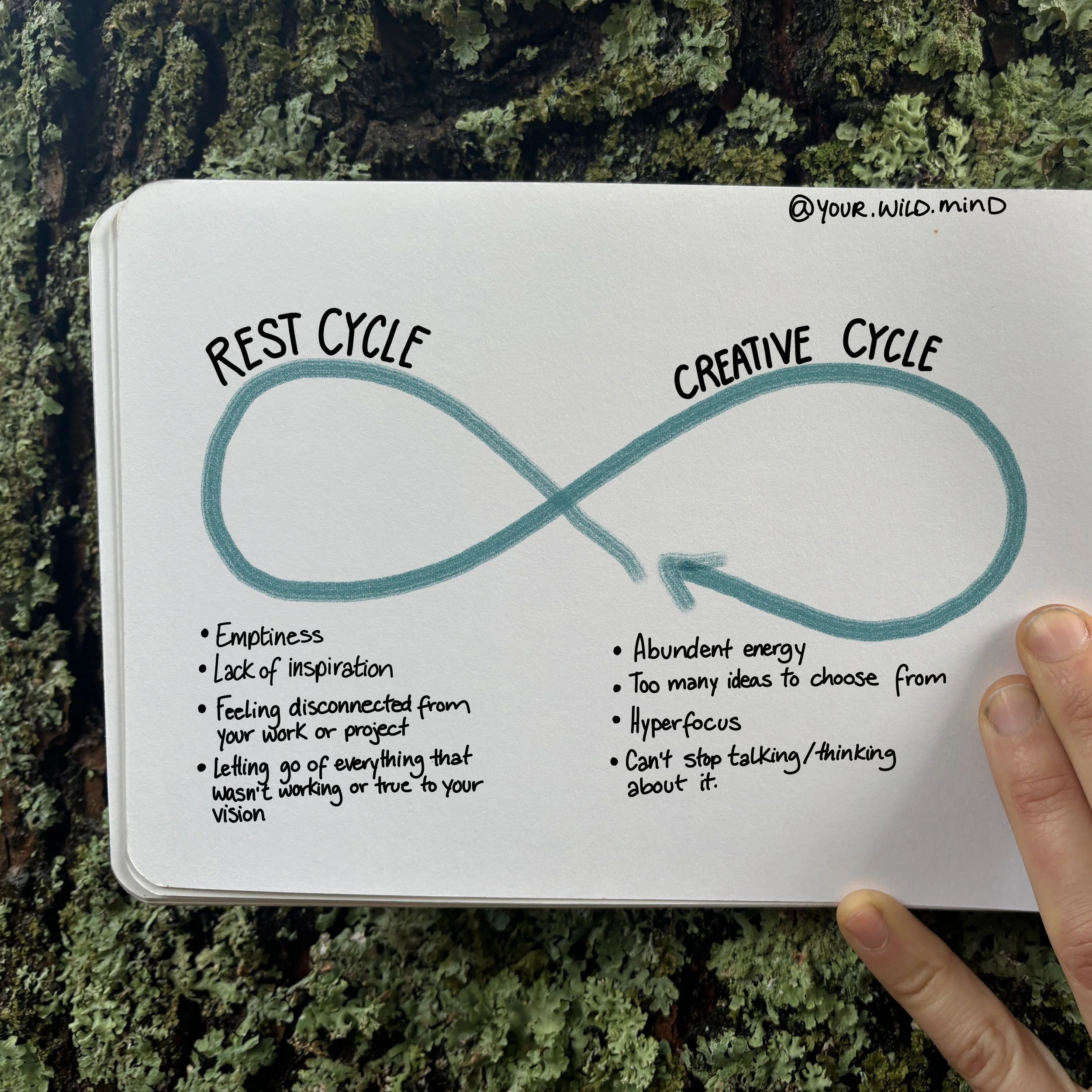 an illustration of the creative cycle. A notebook is open to a page showing a teal mobius strip. One side is labled "rest cycle" and the other "creative cycle"
