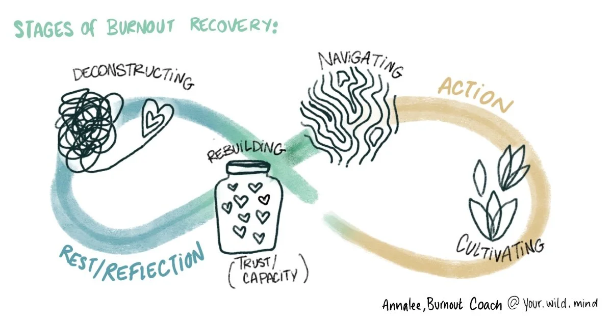 illustration of the satges of burnout recovery