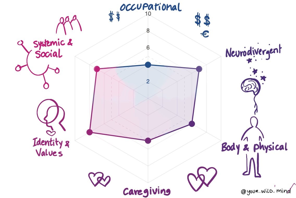 Types of Burnout (it's not just work stress) — Every Category Explained, and Why They Overlap