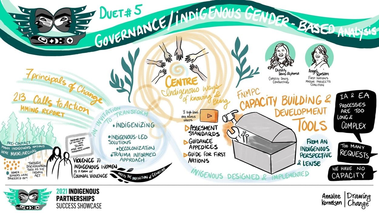 Indigenous Partnership Success Showcase 2021- Graphic Recording