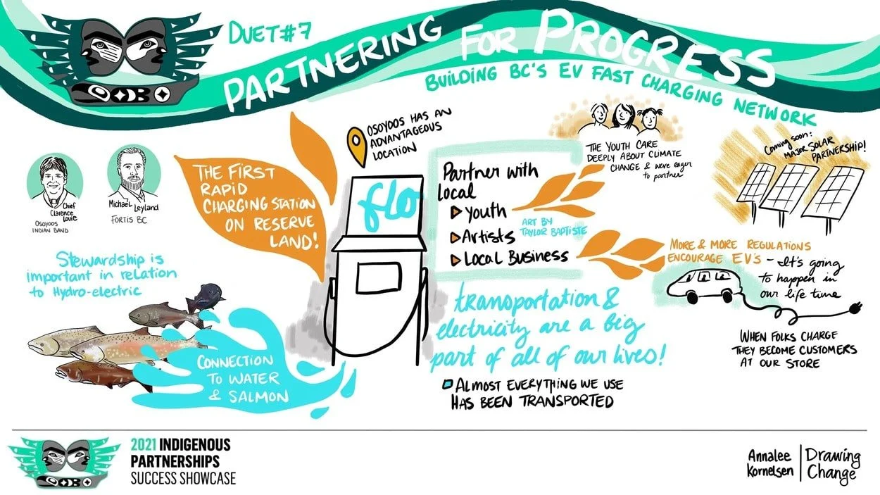 Indigenous Partnership Success Showcase 2021- Graphic Recording