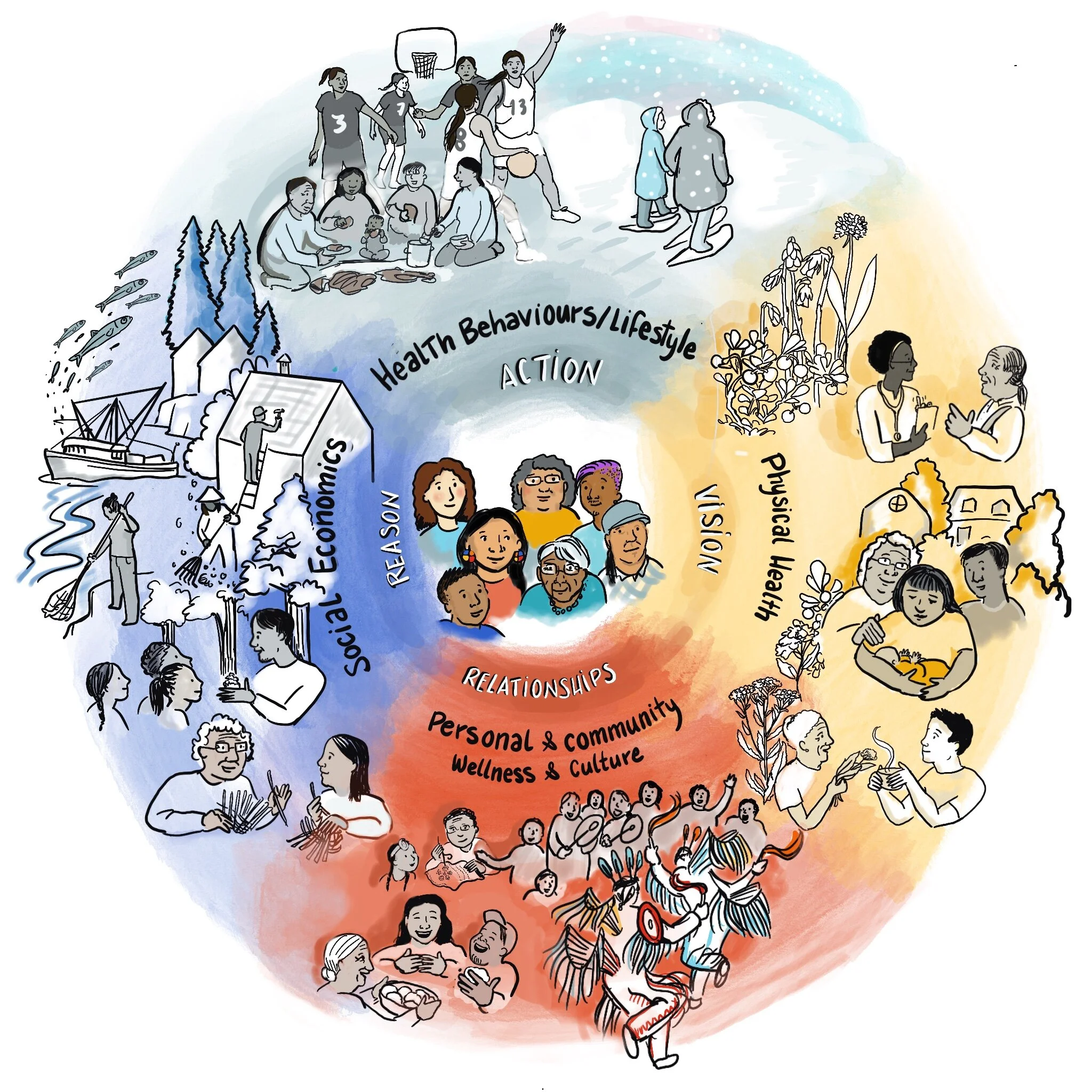 A colourful circular illustration depicting the different aspects of health seen through an Indigenous lens, with various people engaging in activities related to each aspect.