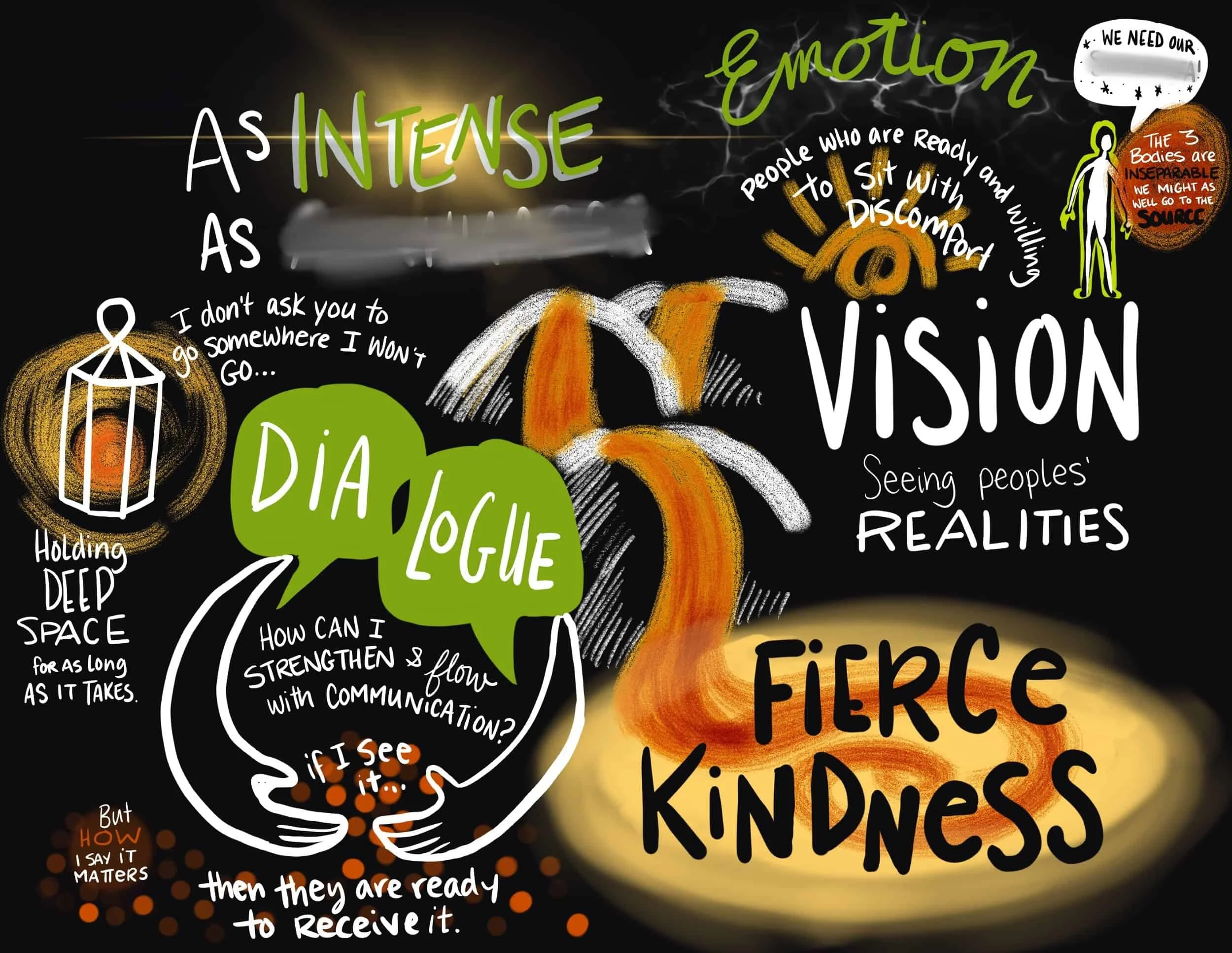 A colorful illustration with text and drawings emphasizing the importance of fierce kindness, vision, intense emotion, and deep space in communication and understanding. It includes words like 'INTENSE,' 'emotion,' 'vision,' 'fierce kindness,' and va