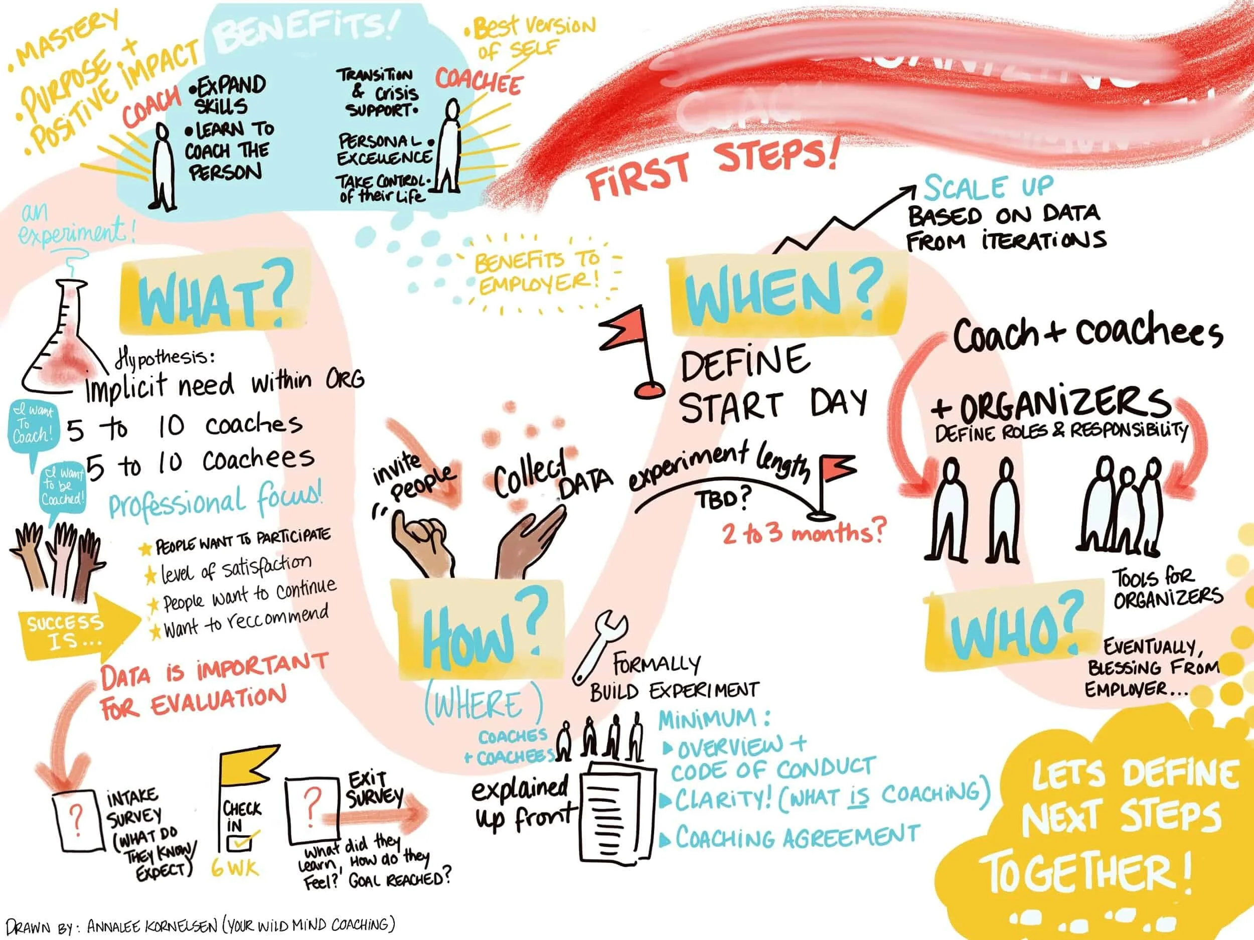 Colorful infographic about coaching and experiment planning. Sections include benefits, steps, who is involved, and how to conduct the experiment with illustrations, text, and icons.