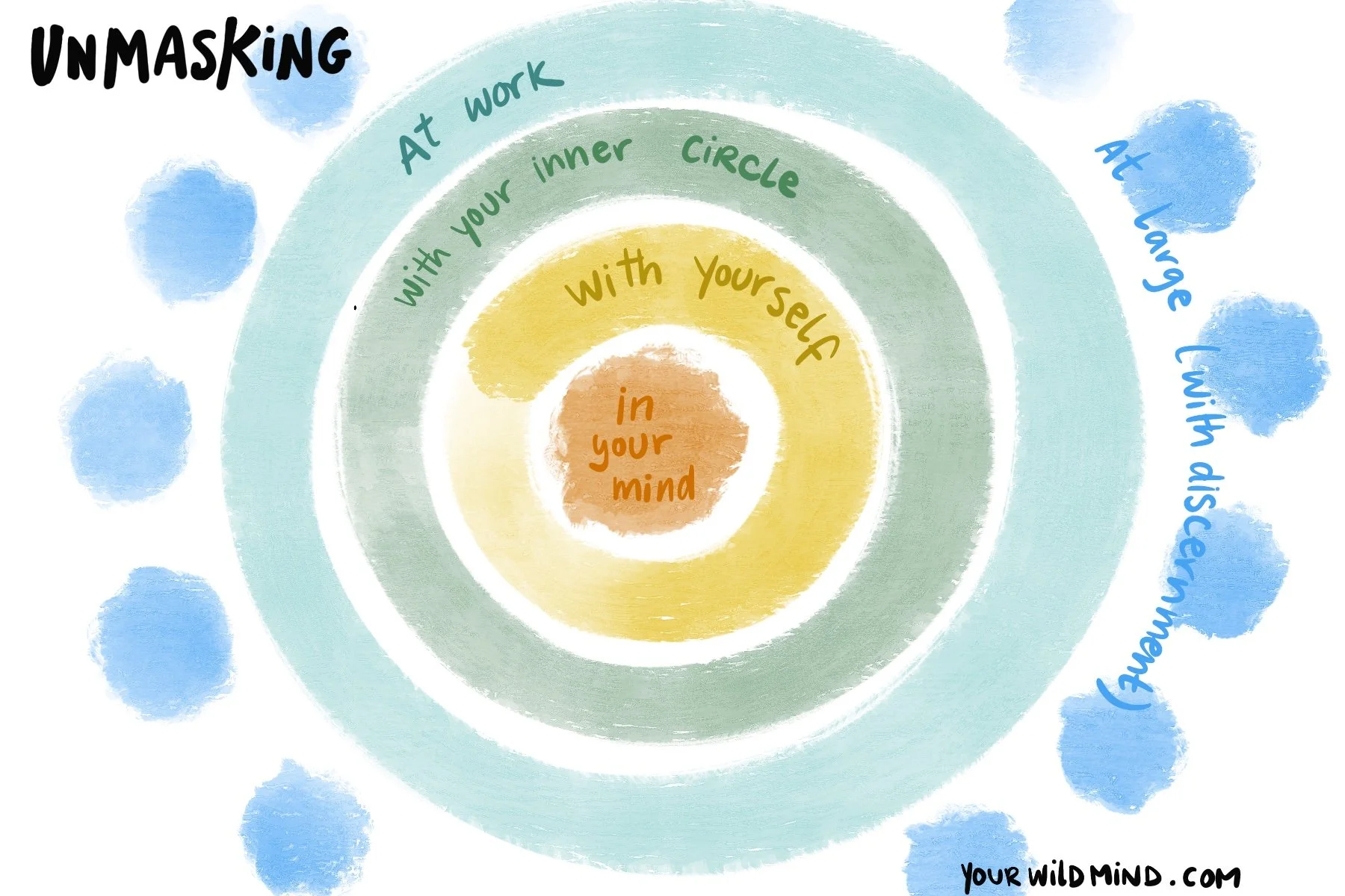 concentric circles showing the different levels of unmasking
