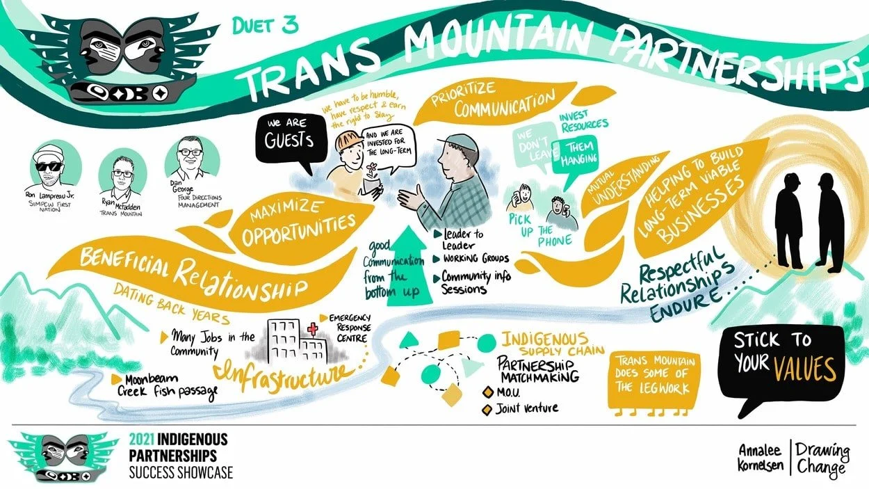 Indigenous Partnership Success Showcase 2021- Graphic Recording