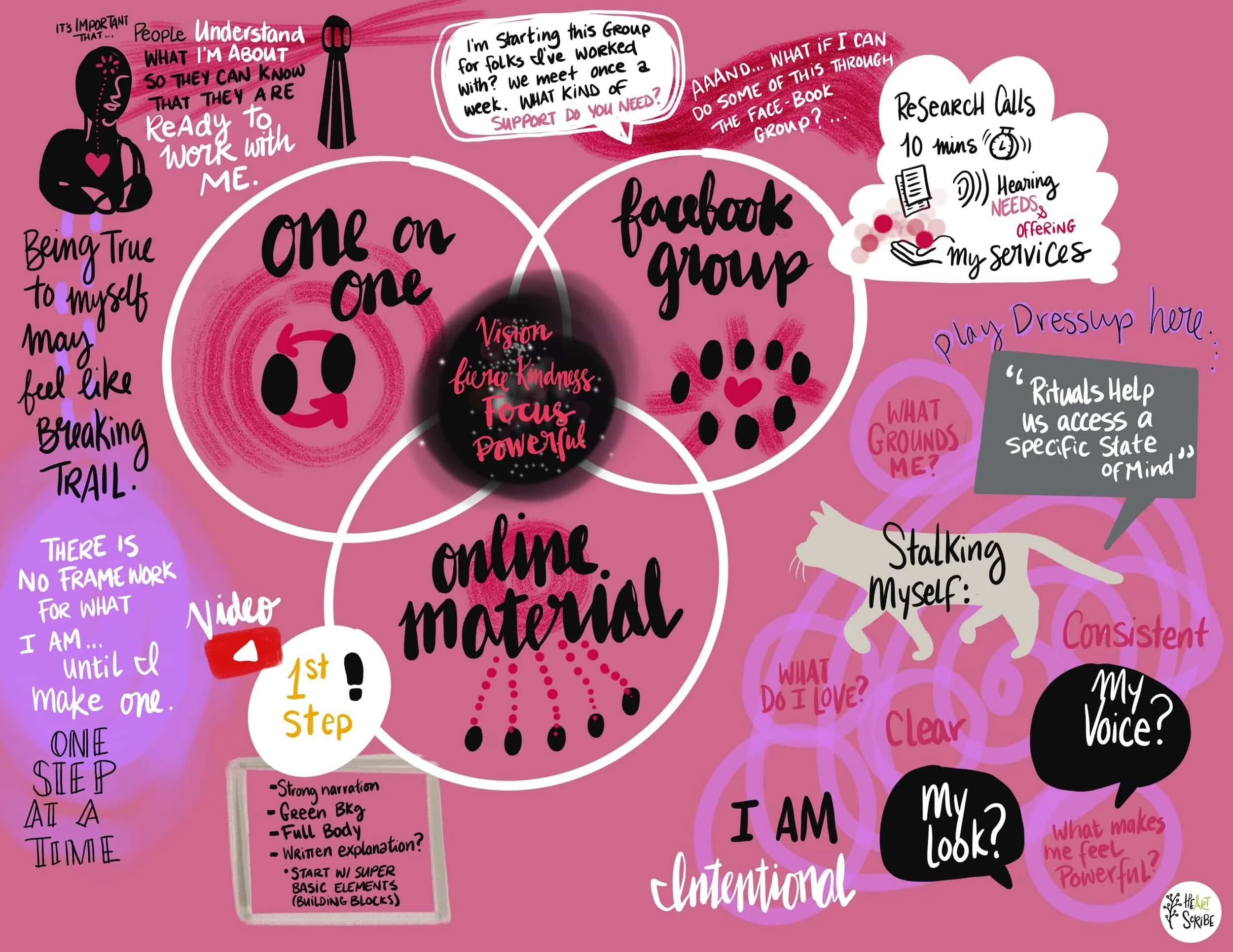 A colorful visual plan with a pink background, illustrating personal development themes. Contains three overlapping circles labeled 'one on one,' 'facebook group,' and 'online material,' with central words 'vision,' 'fierce kindness,' 'focus,' and 'p