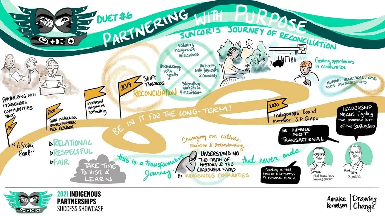 Indigenous Partnership Success Showcase 2021- Graphic Recording