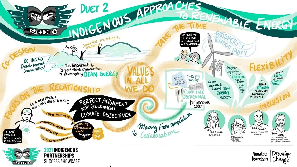 Indigenous Partnership Success Showcase 2021- Graphic Recording