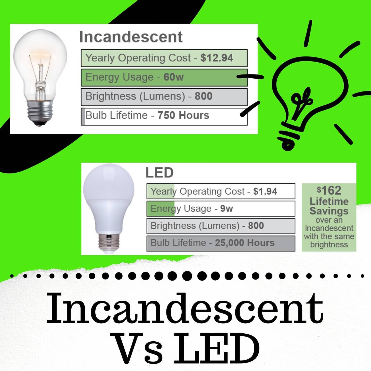 This is a crazy difference!
If someone told you that one inexpensive change could save you money, benefit the environment, and improve your productivity, would you jump at the opportunity? Without a doubt, switching to LED lights can provide long-ter