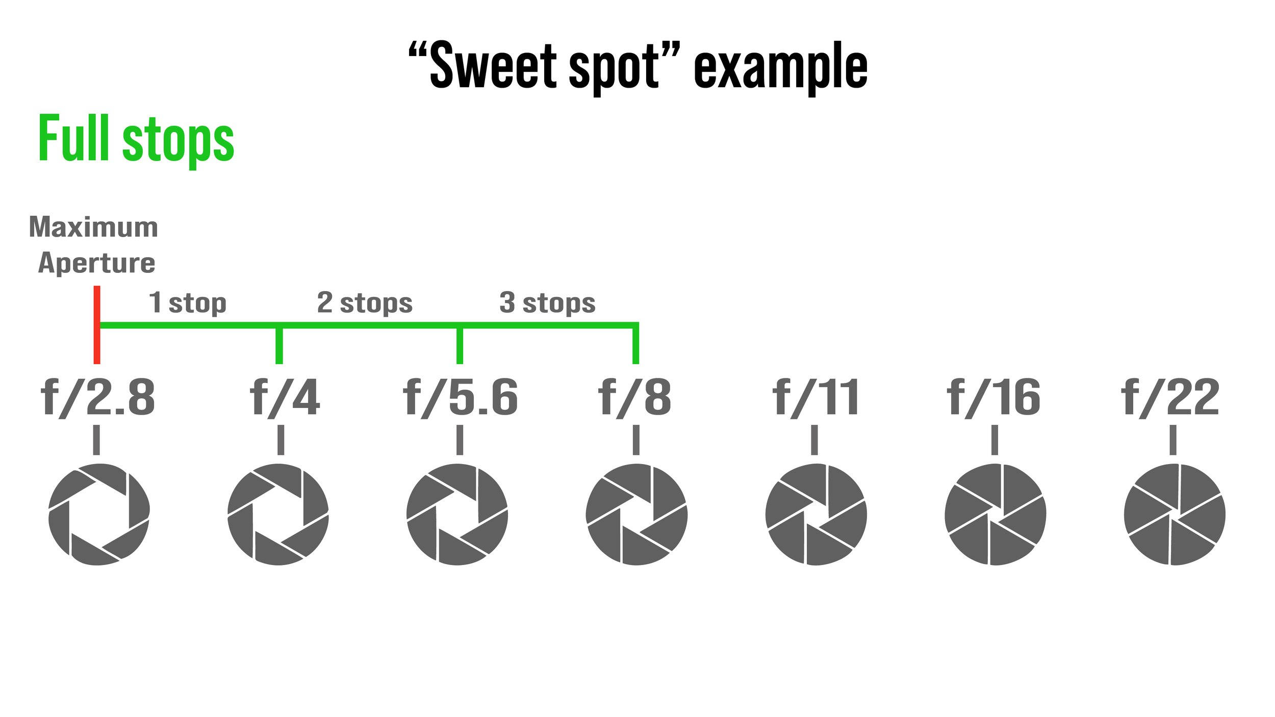 F Stop Chart - Lens Aperture (Full Stops, 1/2 Stops, 1/3 Stops)