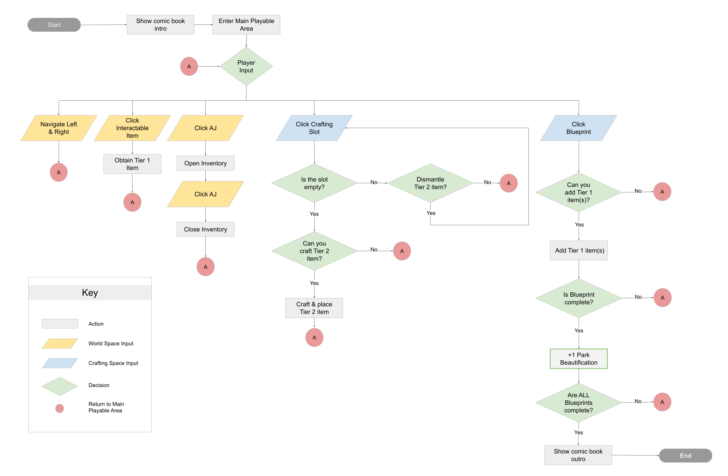 Userflow for the game.  Focuses on the difference of Tier 1 objects (ones that need 2 objects to be complete) and Tier 2 objects (ones that need 3 objects to be complete).