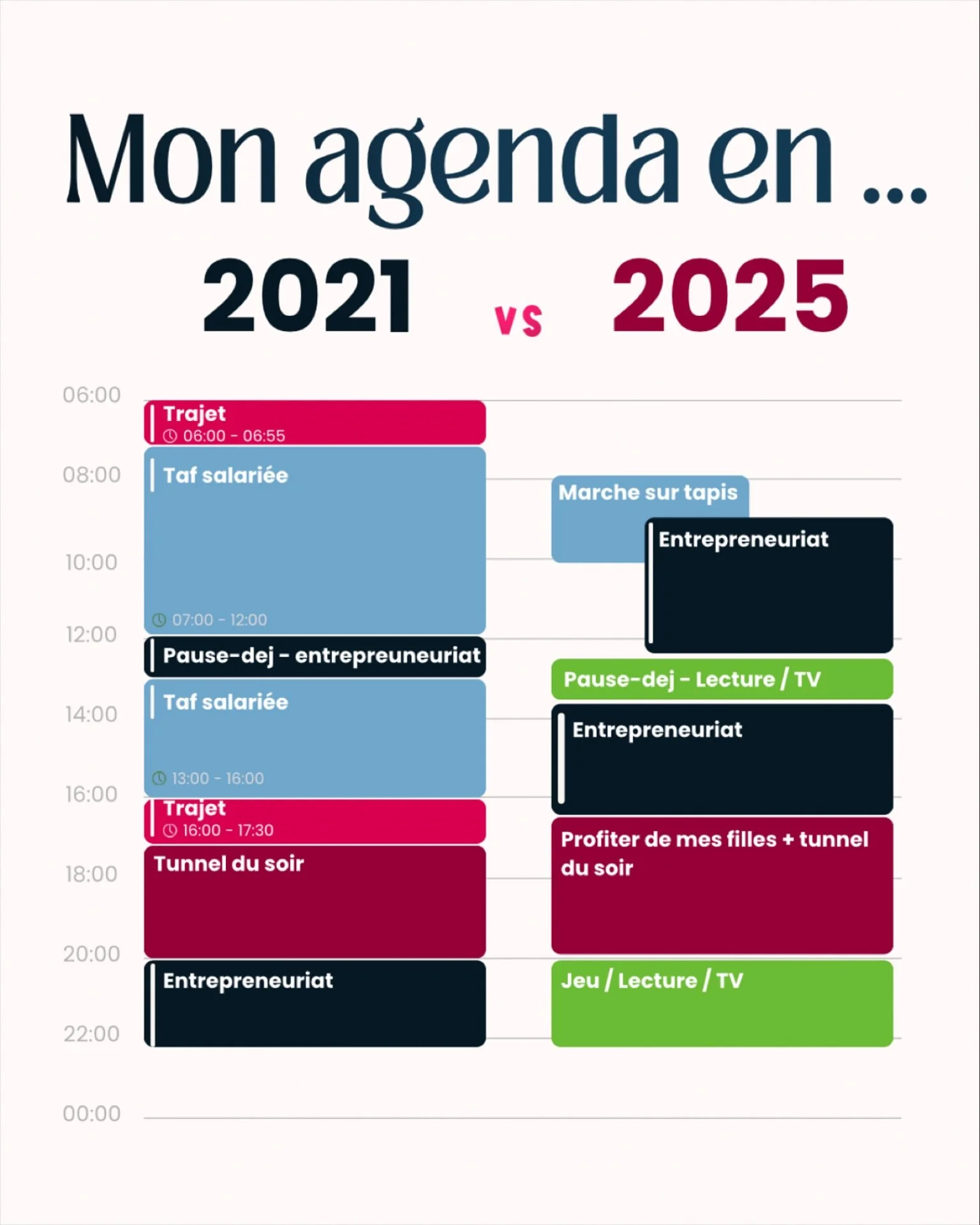 Mais Vanessa tu faisais comment pour cumuler salariat, business et vie de famille ?

Bah j&rsquo;avais pas de vie en fait 😅.

Je ne voyais pas mes filles le matin elles &eacute;taient couch&eacute;es quand je partait travailler.
Je les r&eacute;cup&