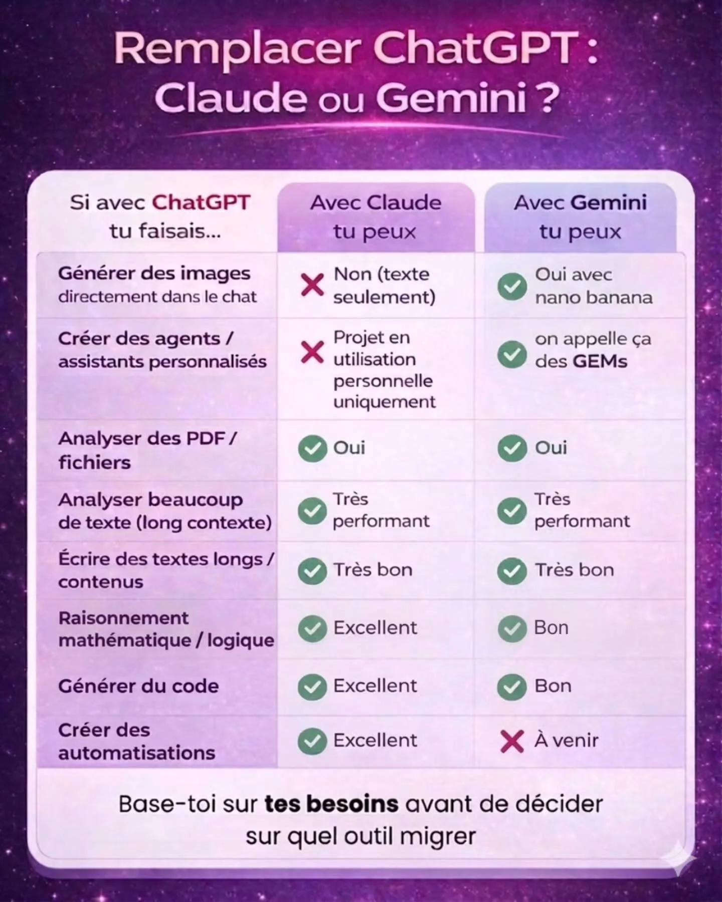 Par quoi je remplace ChatGPT ?
S&ucirc;rement la question que j'ai le plus re&ccedil;u depuis lundi !

Alors hop hop petit comparatif .

J'avais d&eacute;j&agrave; un abonnement a Claude, mais celui ne me suffit pas ne serait-ce que pour tous les GPT