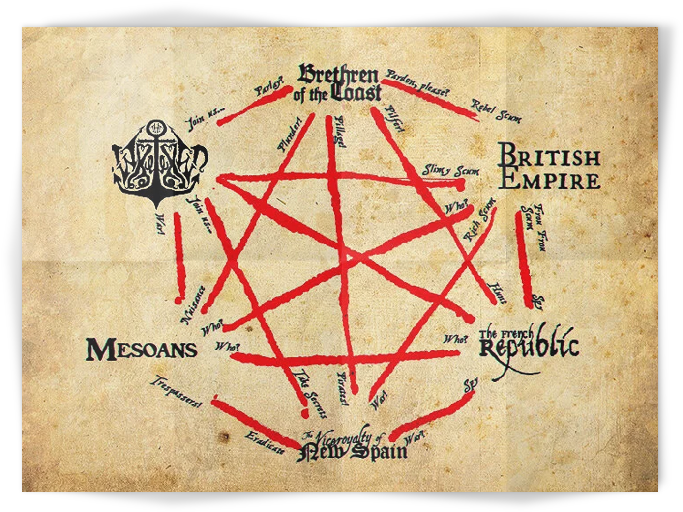 Faction Relationships in The Dark Caribbean