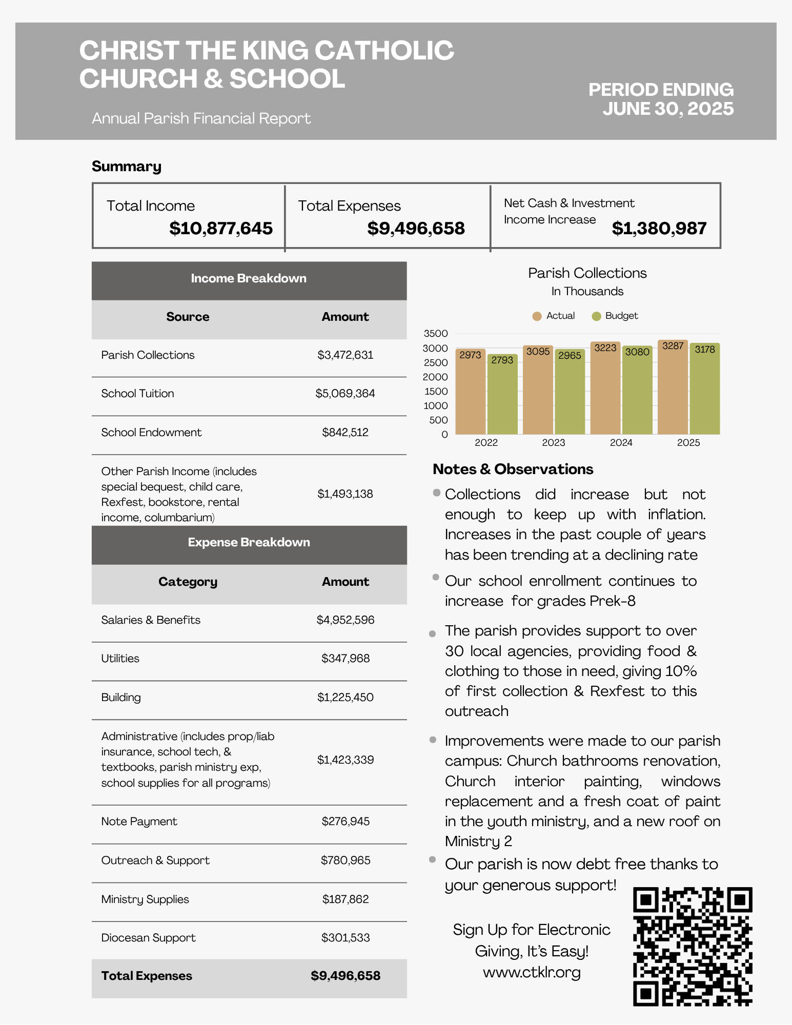 Annual Parish Financial Report — Christ the King Church
