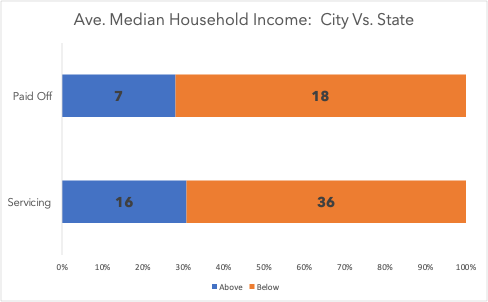 Ave Media HH Income - City vs State 2.png .png