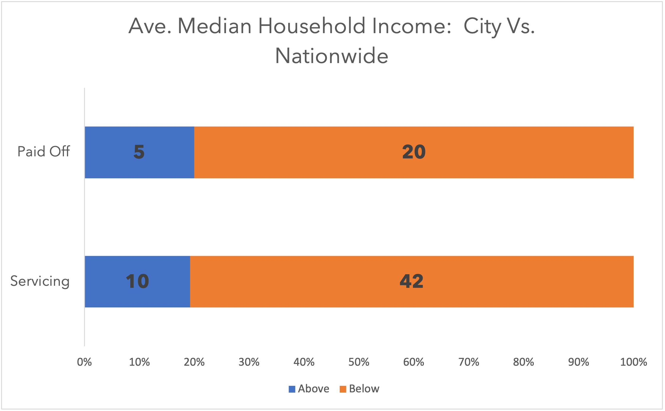 Ave Media HH Income - City vs National.png
