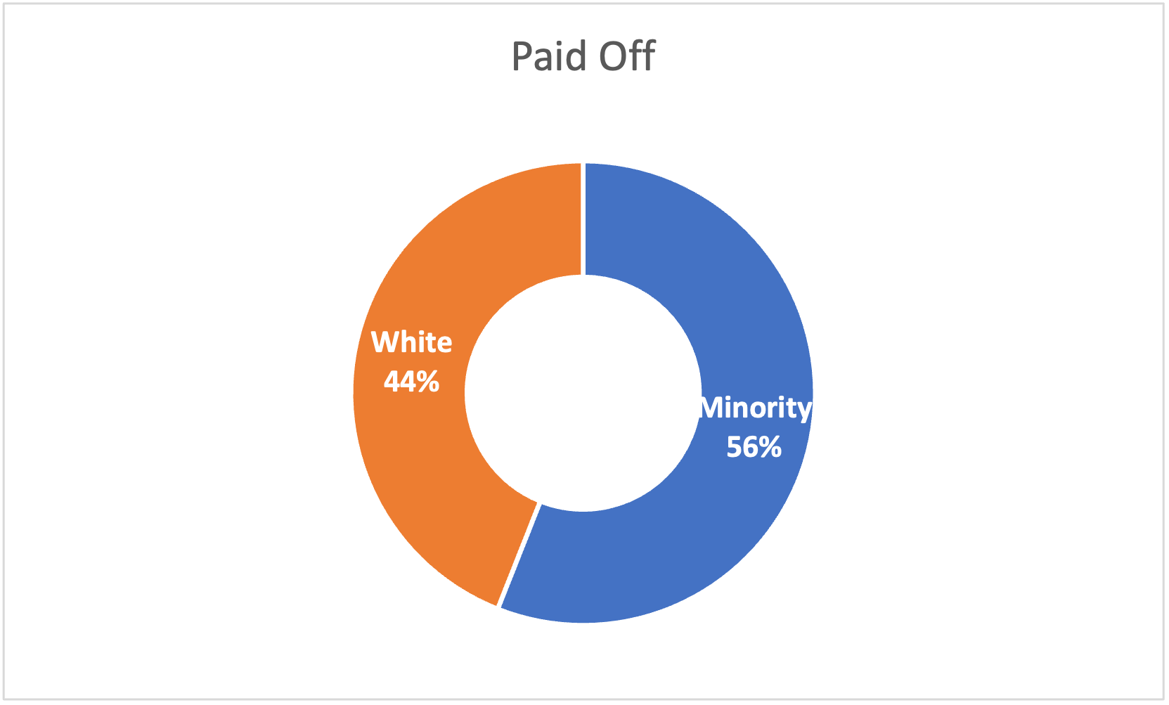 Paid Off - Borrower Ethnicity.png