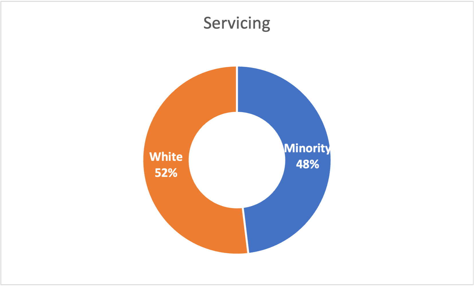Servicing - Borrower Ethnicity.png