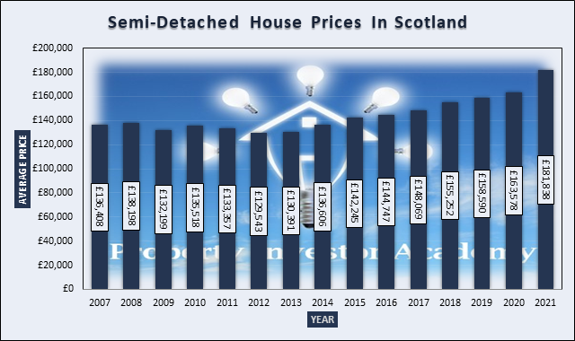Graph of Semi-Detached House Prices In Scotland