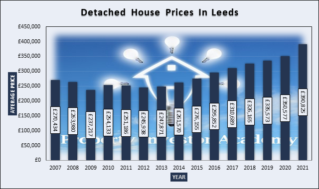 Graph of Detached House Prices In Leeds