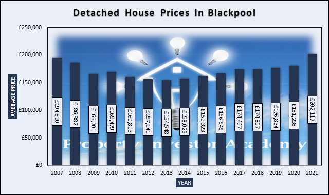 Chart of Detached House Prices In Blackpool