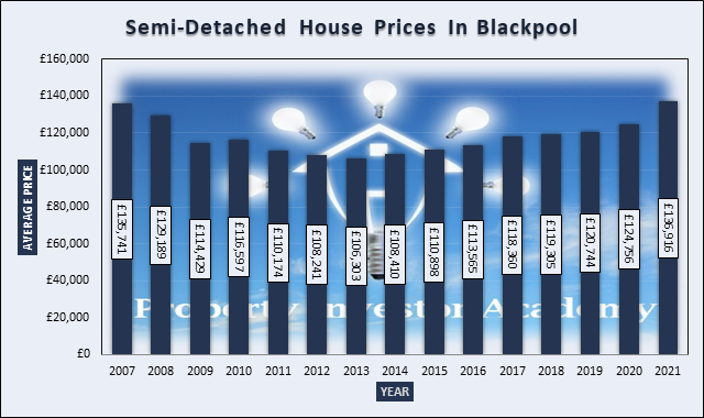 Chart of Semi-Detached House Prices In Blackpool