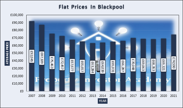 Graph of Flat Prices In Blackpool