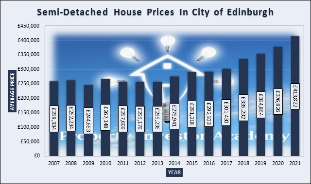 Graph of Semi-Detached House Prices In Edinburgh