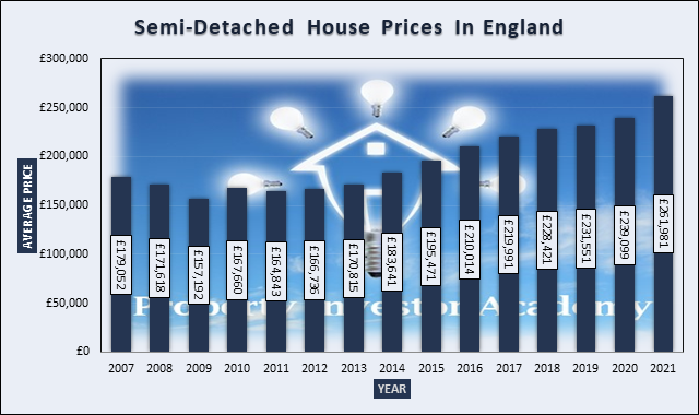 Chart of Semi-Detached House Prices In England
