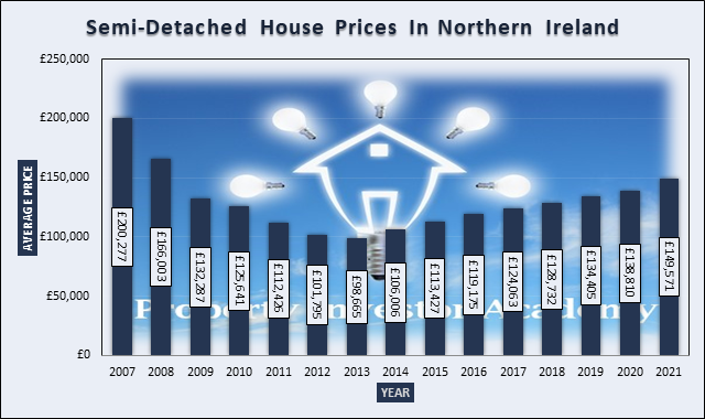 Graph of Semi-Detached House Prices In Northern Ireland