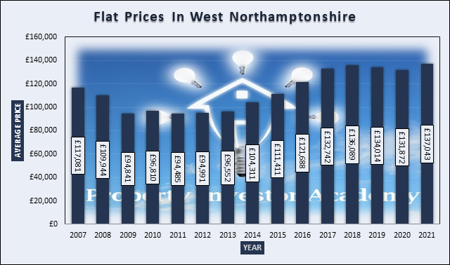 Graph of Flat Prices In Northampton