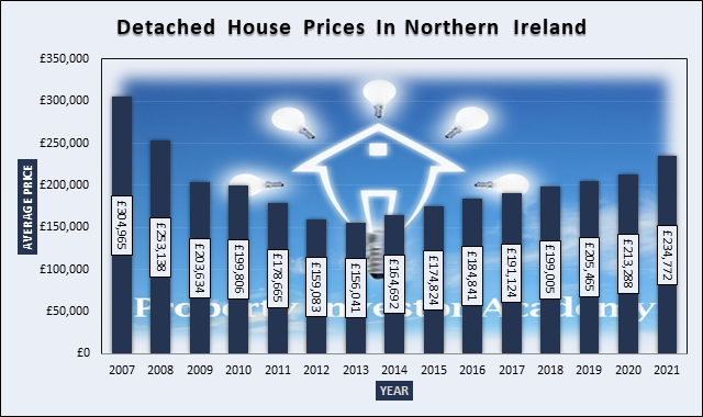 Chart of Detached House Prices In Northern Ireland