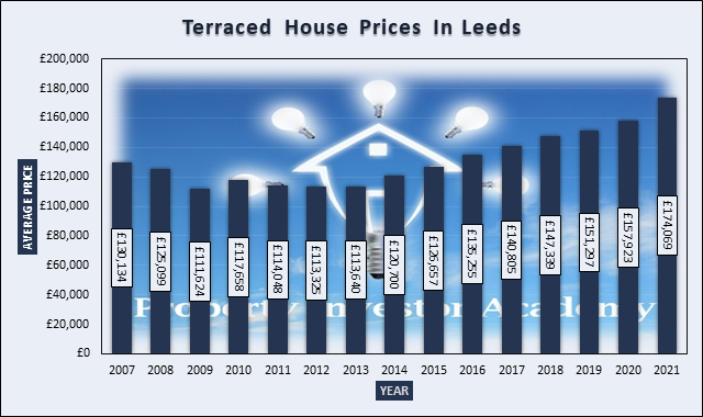 Graph of Terraced House Prices In Leeds