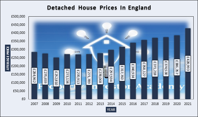 Chart of Detached House Prices In England