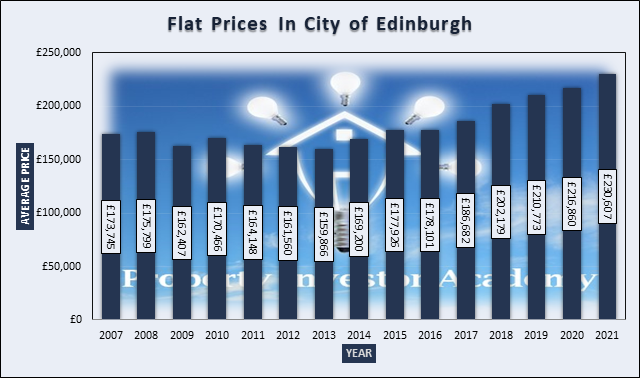 Graph of Flat Prices In Edinburgh