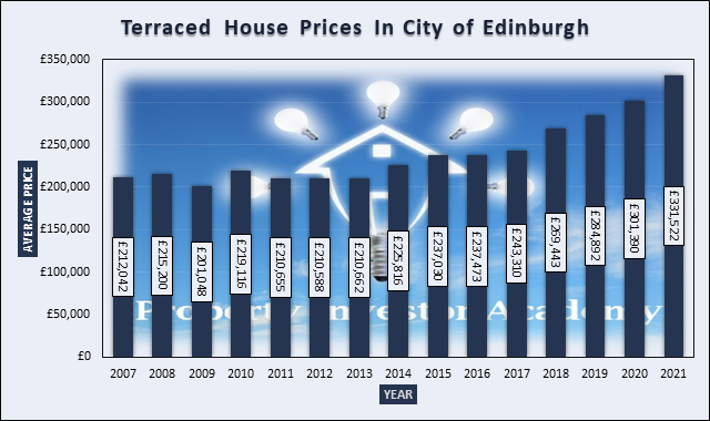 Graph of Terraced House Prices In Edinburgh
