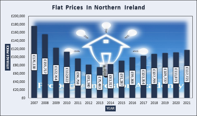 Graph of Flat Prices In Northern Ireland