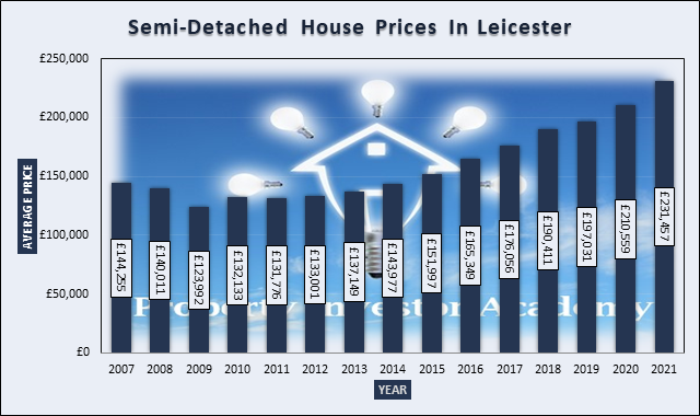 Graph of Semi-Detached House Prices In Leicester