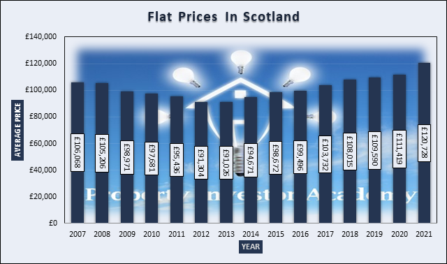 Graph of Flat Prices In Scotland
